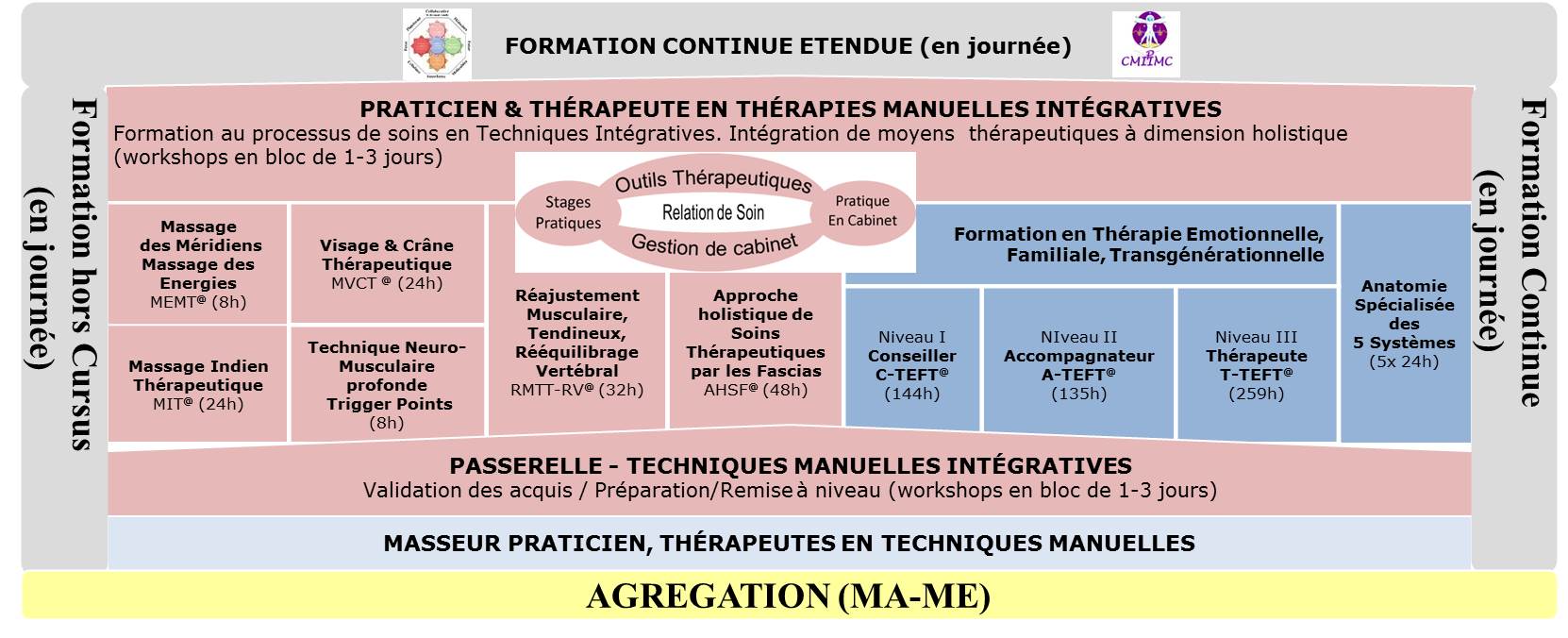 Diagramme des cours théoriques AIMP